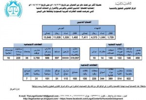 احدث-احصائية-ﻵثار-العداون-السعودي-اﻷمريكي-على-اليمن